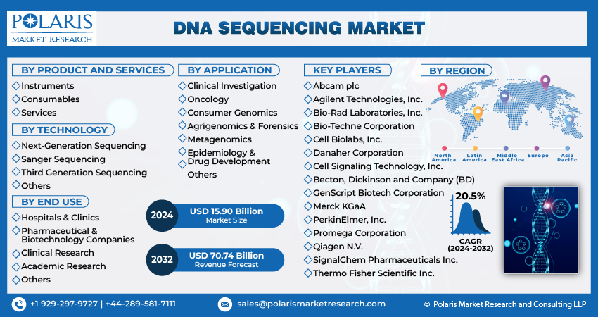 DNA Sequencing Market Share